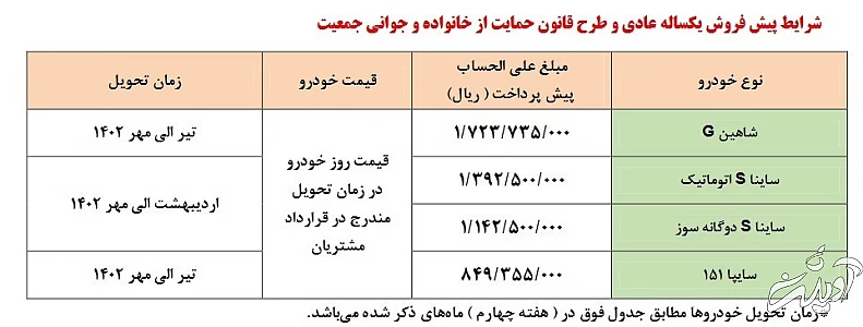 آغاز پیش فروش محصولات سایپا با عرضه ۲ محصول برای اولین بار (+جدول و جزئیات) آغاز پیش فروش محصولات سایپا با عرضه ۲ محصول برای اولین بار (+جدول و جزئیات)